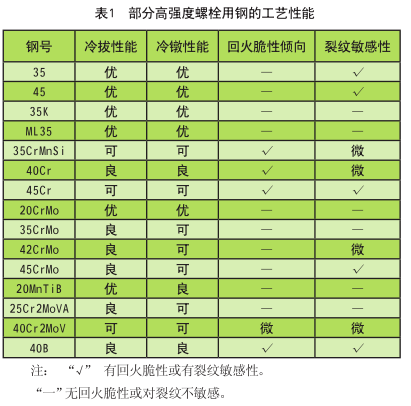 高強度螺絲材料性能